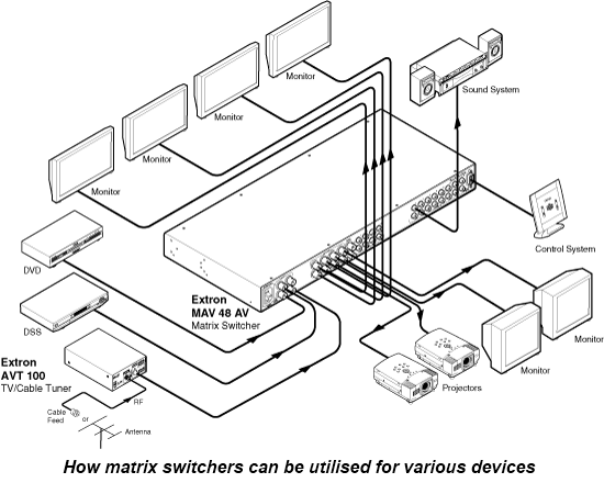 matrix switchers