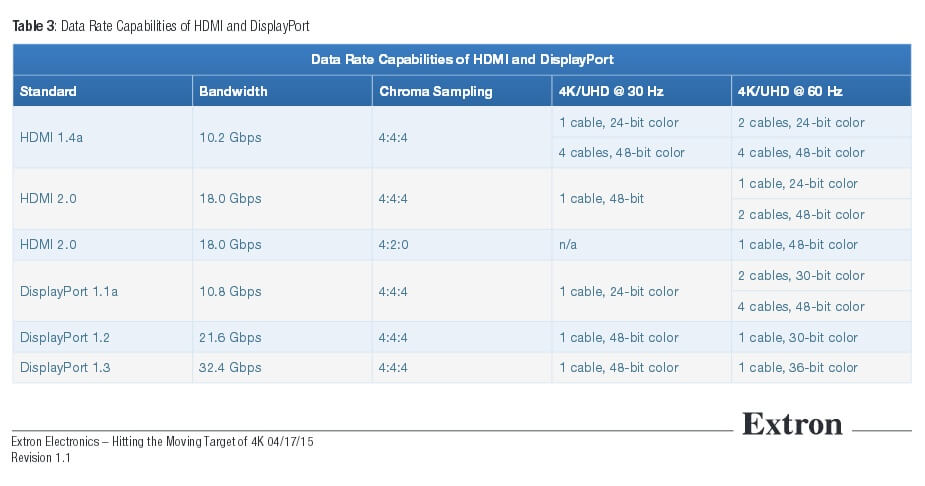 Data Rate Capabilities of HDMI and Displayport